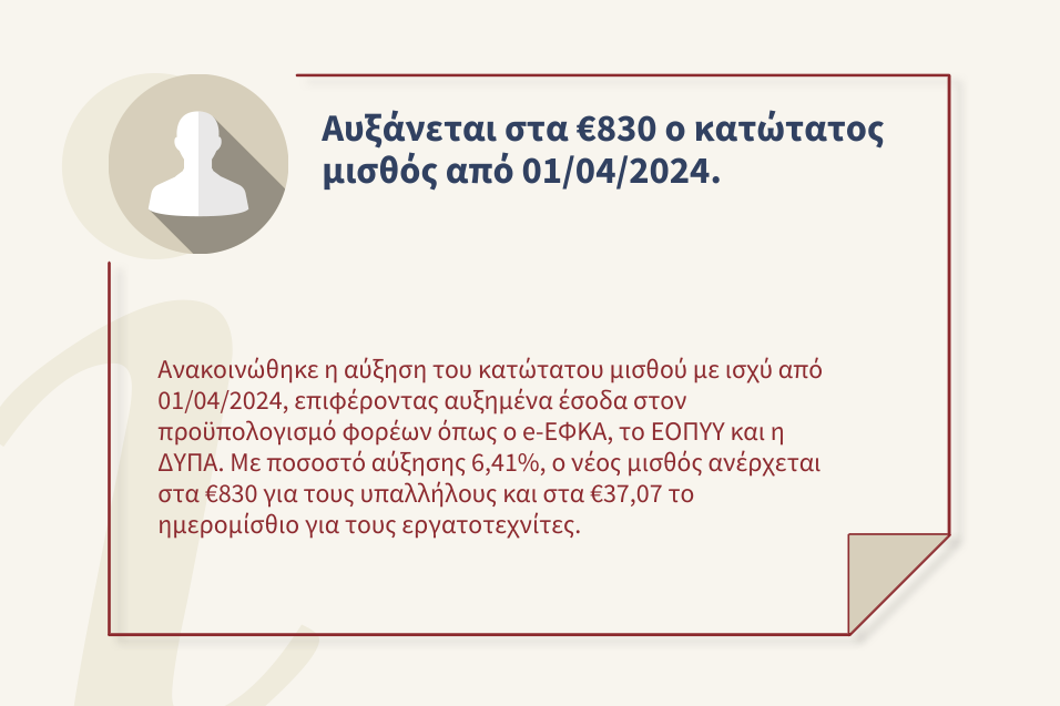 Αυξάνεται στα €830 ο κατώτατος μισθός από 01&#x2F;04&#x2F;2024.